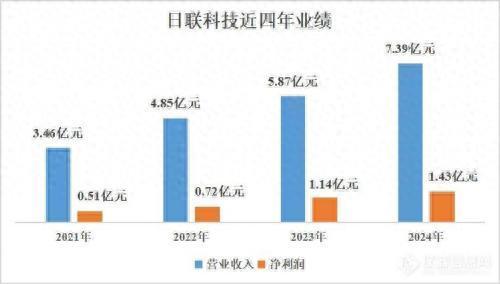 配资平台最新消息一览表 日联科技2024财报亮眼：营收净利双增超25%，创新驱动海外布局加速
