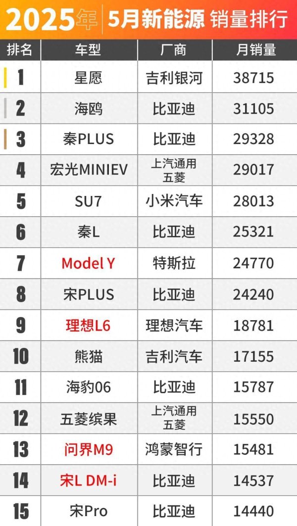 实盘配资公司查询 就等小米YU7了？5月车市销量出炉！